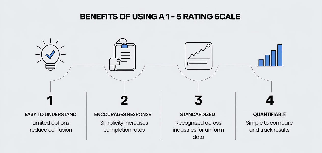 Benefits of Using a 1 - 5 Rating Scale