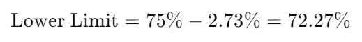 Lower Limit=75%−2.73%=72.27%\text{Lower Limit} = 75\% - 2.73\% = 72.27\%Lower Limit=75%−2.73%=72.27%